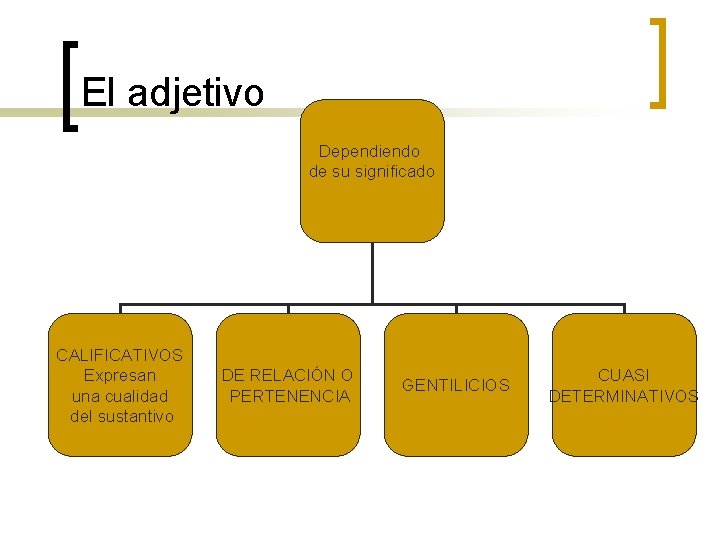 El adjetivo Dependiendo de su significado CALIFICATIVOS Expresan una cualidad del sustantivo DE RELACIÓN