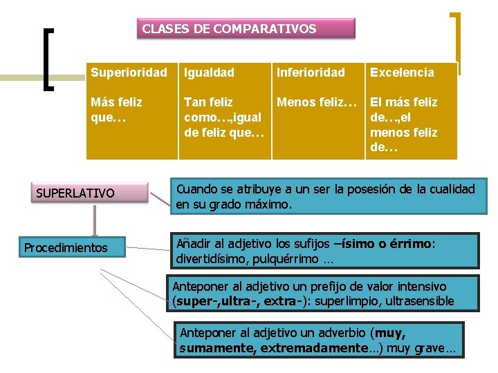 CLASES DE COMPARATIVOS Superioridad Igualdad Inferioridad Excelencia Más feliz que… Tan feliz como…, igual