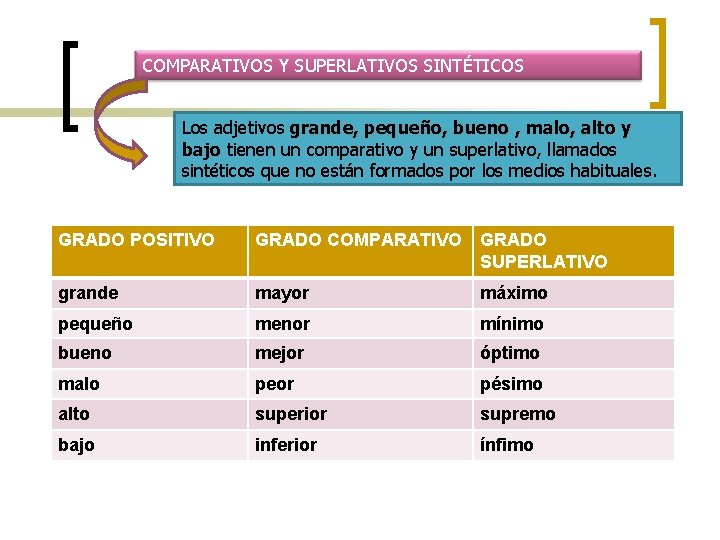 COMPARATIVOS Y SUPERLATIVOS SINTÉTICOS Los adjetivos grande, pequeño, bueno , malo, alto y bajo