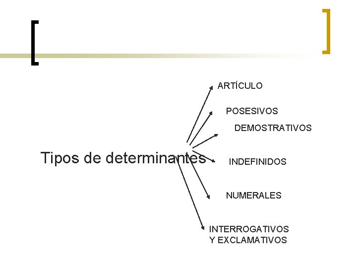 ARTÍCULO POSESIVOS DEMOSTRATIVOS Tipos de determinantes INDEFINIDOS NUMERALES INTERROGATIVOS Y EXCLAMATIVOS 