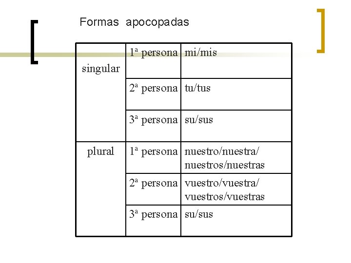 Formas apocopadas 1ª persona mi/mis singular 2ª persona tu/tus 3ª persona su/sus plural 1ª