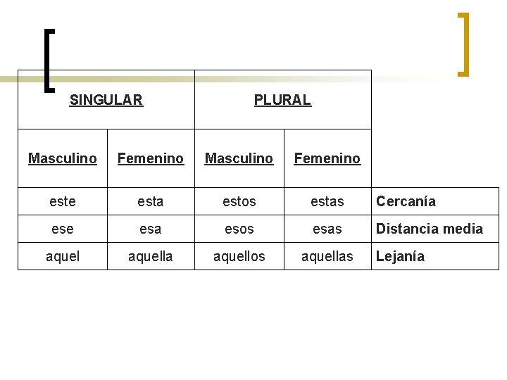 SINGULAR PLURAL Masculino Femenino este esta estos estas Cercanía ese esa esos esas Distancia