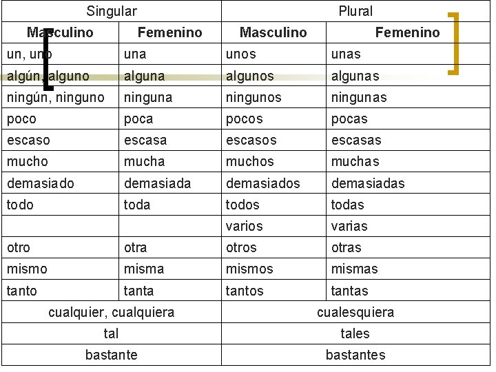 Singular Masculino Plural Femenino Masculino Femenino un, uno una unos unas algún, alguno alguna