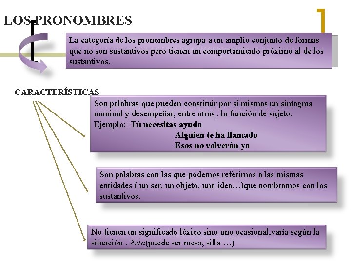 LOS PRONOMBRES La categoría de los pronombres agrupa a un amplio conjunto de formas