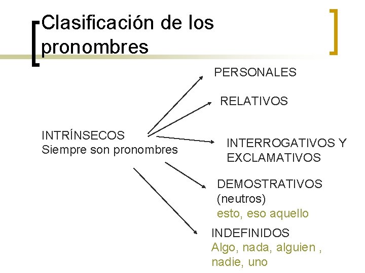 Clasificación de los pronombres PERSONALES RELATIVOS INTRÍNSECOS Siempre son pronombres INTERROGATIVOS Y EXCLAMATIVOS DEMOSTRATIVOS