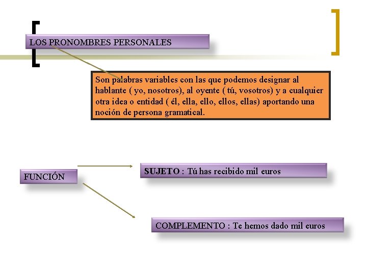 LOS PRONOMBRES PERSONALES Son palabras variables con las que podemos designar al hablante (