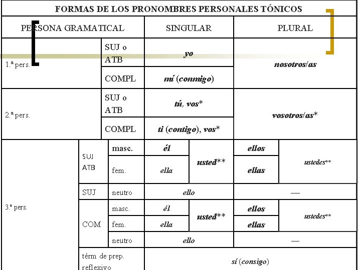 FORMAS DE LOS PRONOMBRES PERSONALES TÓNICOS PERSONA GRAMATICAL SINGULAR SUJ o ATB 1. ª