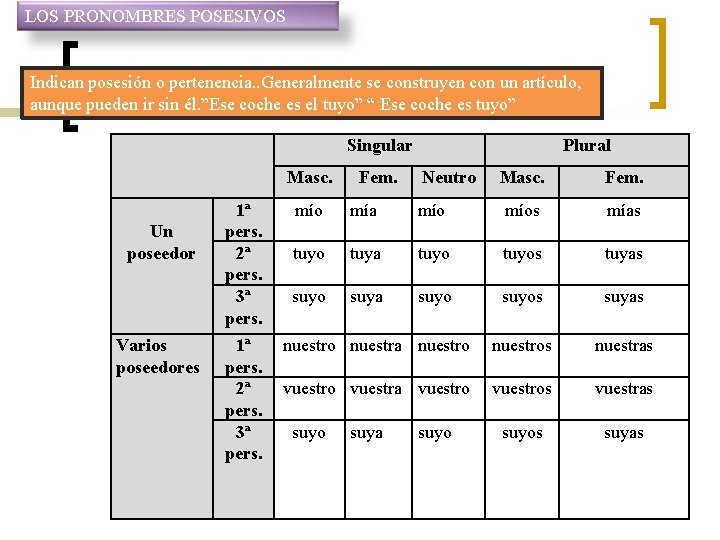 LOS PRONOMBRES POSESIVOS Indican posesión o pertenencia. . Generalmente se construyen con un artículo,