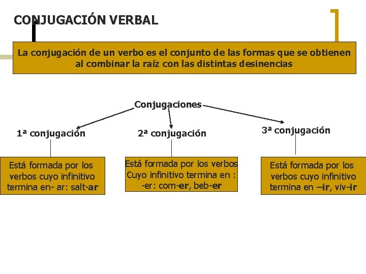 CONJUGACIÓN VERBAL La conjugación de un verbo es el conjunto de las formas que