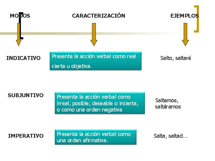 MODOS INDICATIVO CARACTERIZACIÓN Presenta la acción verbal como real EJEMPLOS Salto, saltaré cierta u