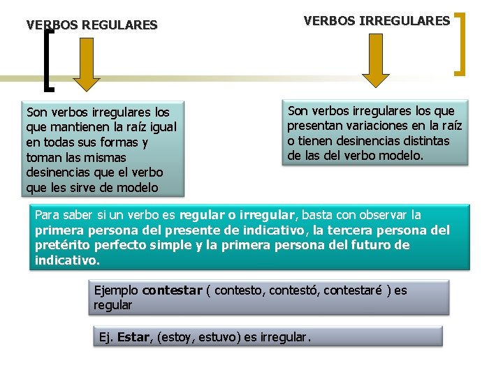 VERBOS REGULARES Son verbos irregulares los que mantienen la raíz igual en todas sus