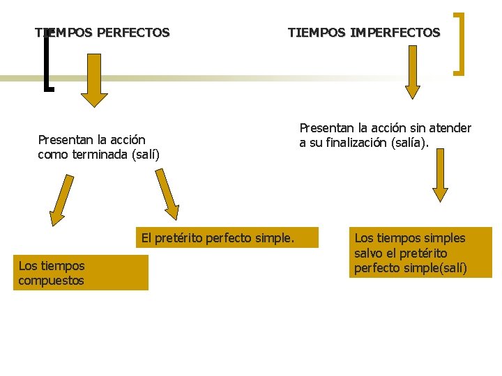 TIEMPOS PERFECTOS TIEMPOS IMPERFECTOS Presentan la acción como terminada (salí) El pretérito perfecto simple.