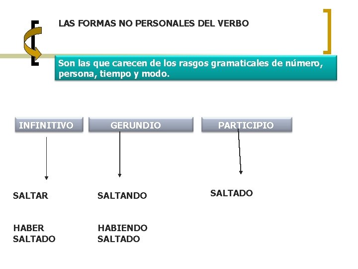 LAS FORMAS NO PERSONALES DEL VERBO Son las que carecen de los rasgos gramaticales