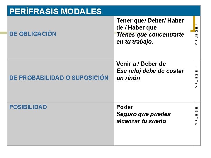 PERÍFRASIS MODALES . - DE OBLIGACIÓN DE PROBABILIDAD O SUPOSICIÓN POSIBILIDAD Tener que/ Deber/