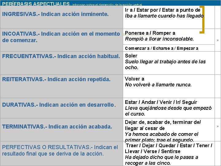 PERÍFRASIS ASPECTUALES. - Informan sobre el desarrollo de la acción verbal Ir a /