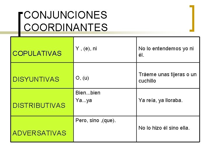 CONJUNCIONES COORDINANTES COPULATIVAS DISYUNTIVAS DISTRIBUTIVAS Y , (e), ni O, (u) Bien. . .