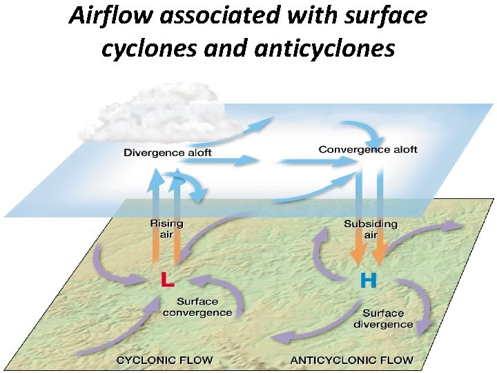 Airflow associated with surface cyclones and anticyclones 