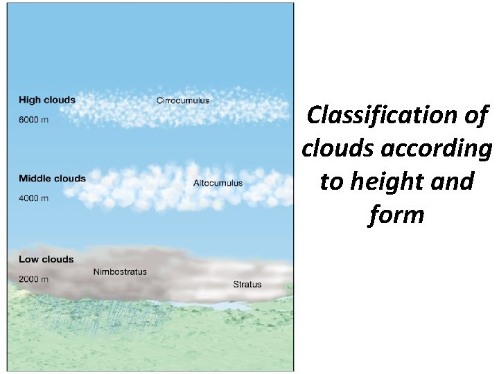 Classification of clouds according to height and form 