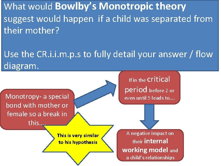 What would Bowlby’s Monotropic theory suggest would happen if a child was separated from