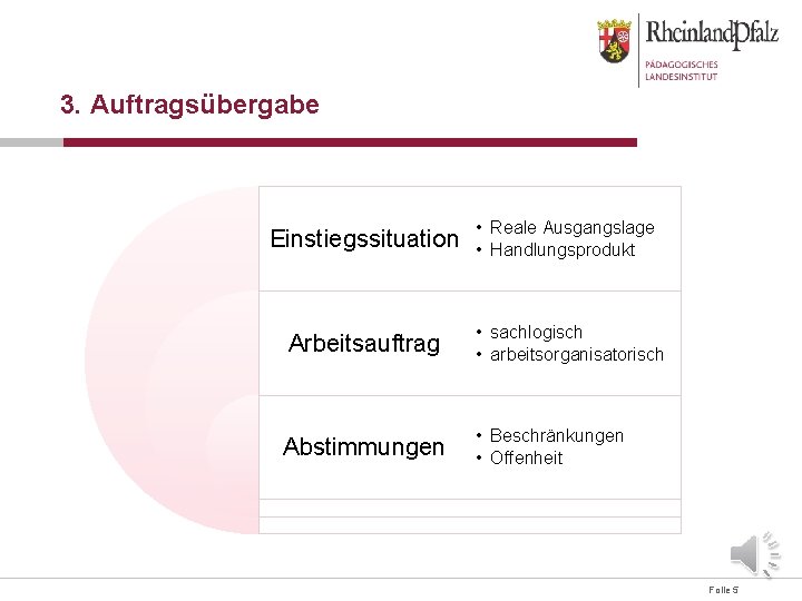 3. Auftragsübergabe Einstiegssituation • Reale Ausgangslage • Handlungsprodukt Arbeitsauftrag • sachlogisch • arbeitsorganisatorisch Abstimmungen