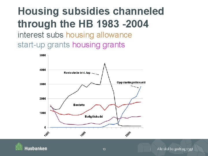 Housing subsidies channeled through the HB 1983 -2004 interest subs housing allowance start-up grants