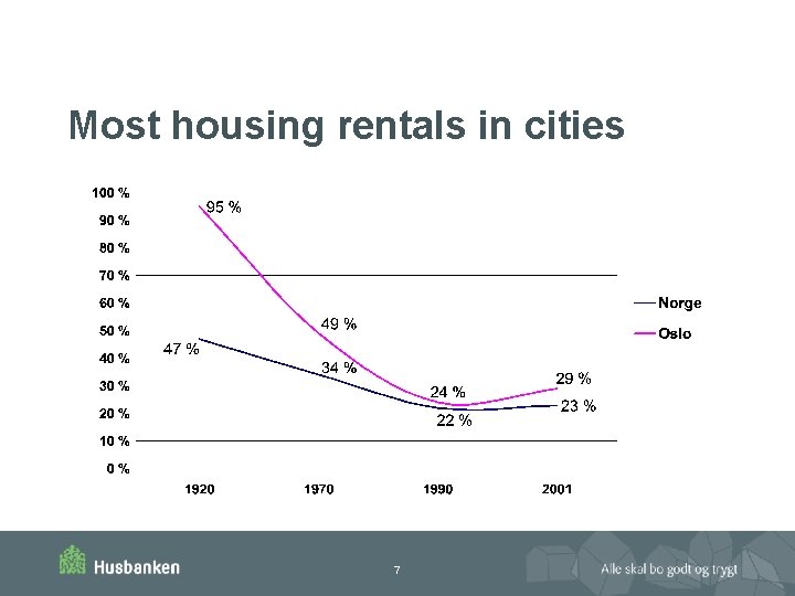 Most housing rentals in cities 7 