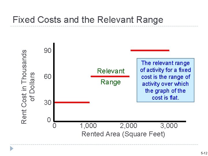 Rent Cost in Thousands of Dollars Fixed Costs and the Relevant Range 90 Relevant