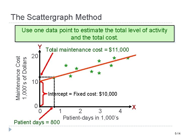 The Scattergraph Method Maintenance Cost 1, 000’s of Dollars Use one data point to