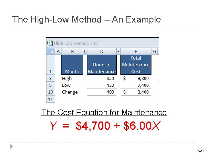 The High-Low Method – An Example The Cost Equation for Maintenance Y = $4,