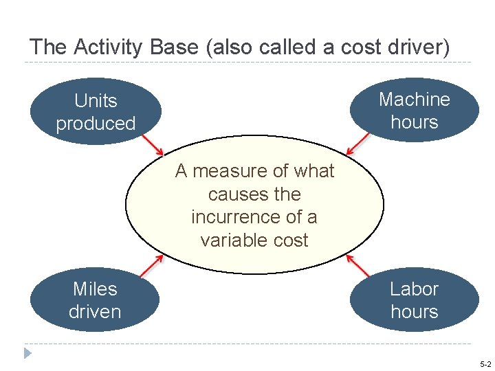 The Activity Base (also called a cost driver) Machine hours Units produced A measure
