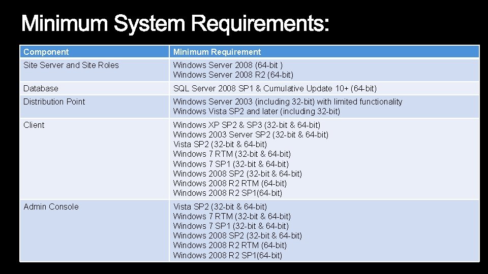 Component Minimum Requirement Site Server and Site Roles Windows Server 2008 (64 -bit )