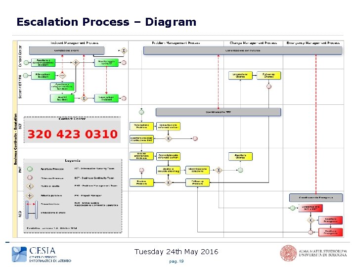 Escalation Process – Diagram Tuesday 24 th May 2016 pag. 19 