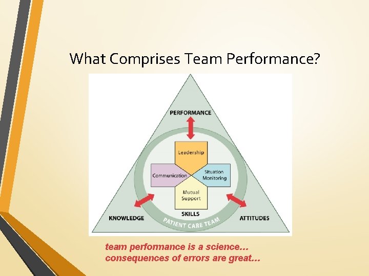 What Comprises Team Performance? team performance is a science… consequences of errors are great…