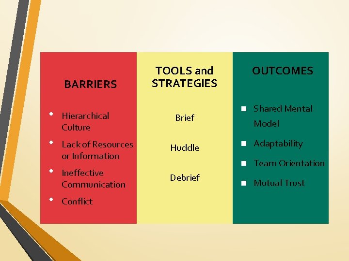 BARRIERS TOOLS and STRATEGIES • Hierarchical Culture • Lack of Resources or Information Huddle