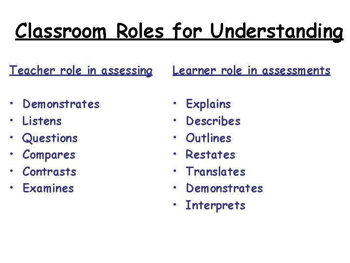 Classroom Roles for Understanding Teacher role in assessing Learner role in assessments • •