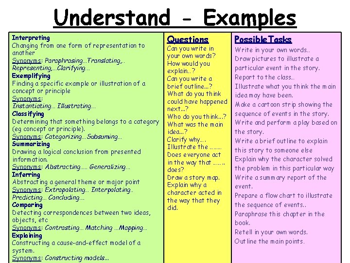 Understand - Examples Interpreting Changing from one form of representation to another Synonyms: Paraphrasing…Translating,