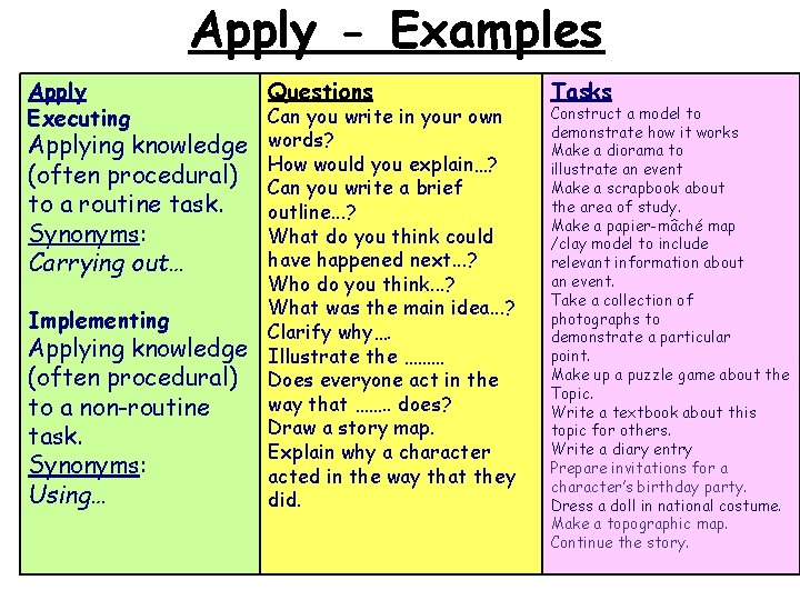 Apply - Examples Apply Executing Applying knowledge (often procedural) to a routine task. Synonyms: