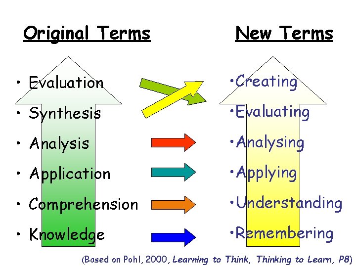 Original Terms New Terms • Evaluation • Creating • Synthesis • Evaluating • Analysis