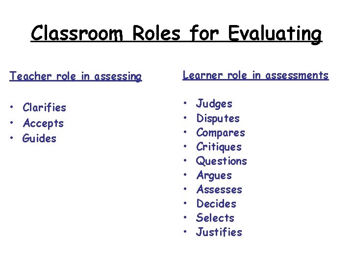 Classroom Roles for Evaluating Teacher role in assessing Learner role in assessments • Clarifies