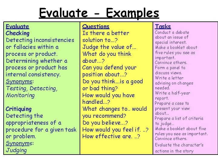 Evaluate - Examples Evaluate Checking Detecting inconsistencies or fallacies within a process or product.