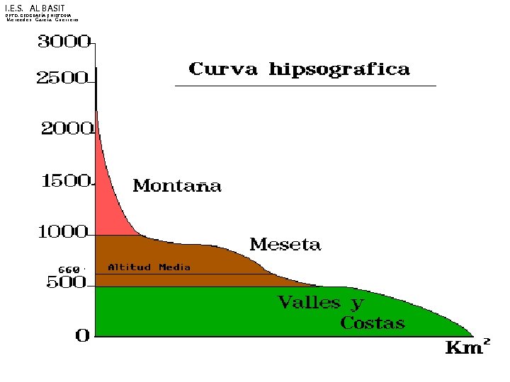 I. E. S. AL BASIT DPTO. GEOGRAFÍA E HISTORIA Mercedes García Guerrero 