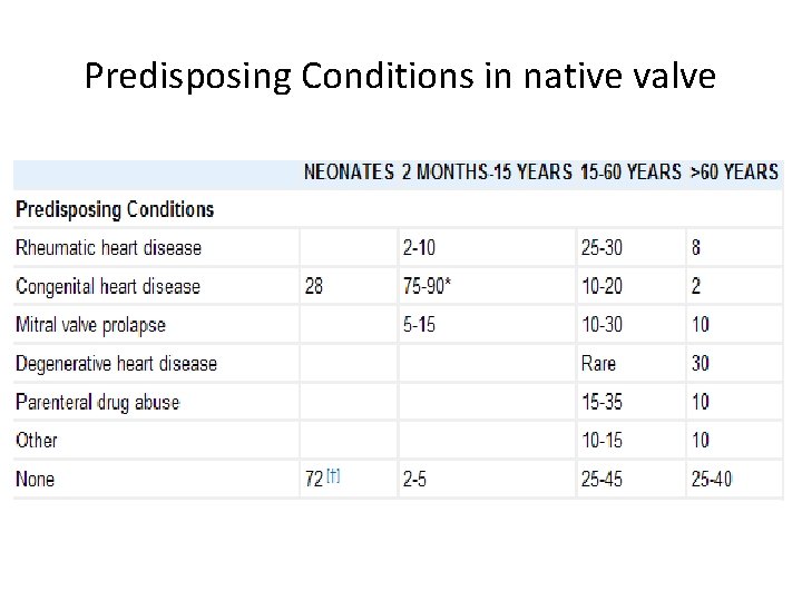 Predisposing Conditions in native valve 