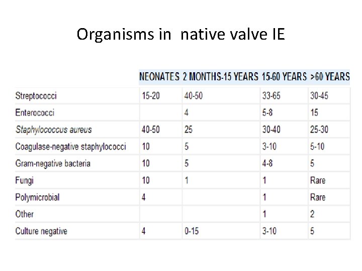 Organisms in native valve IE 