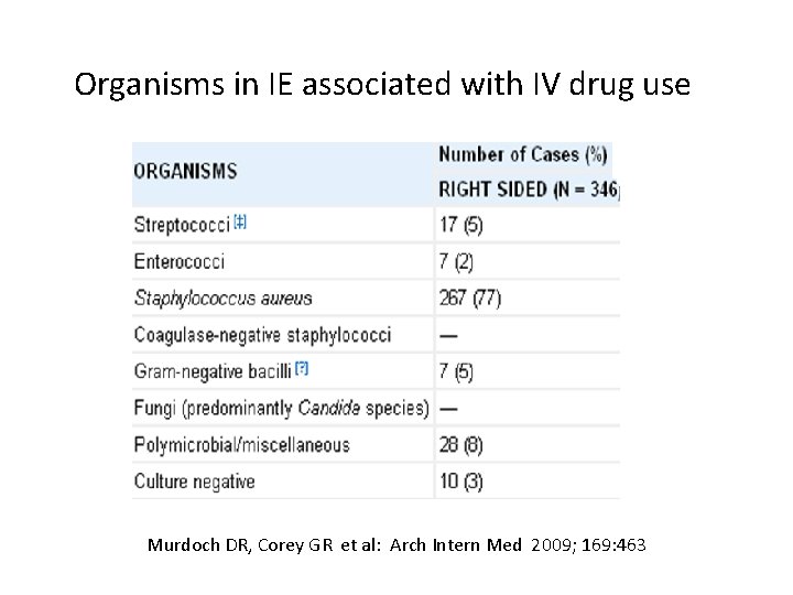 Organisms in IE associated with IV drug use Murdoch DR, Corey GR et al: