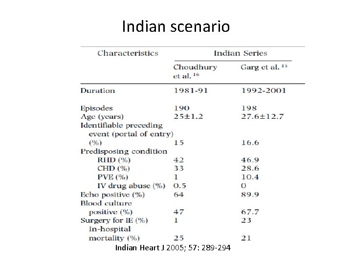 Indian scenario Indian Heart J 2005; 57: 289 -294 