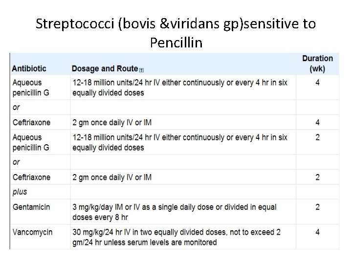 Streptococci (bovis &viridans gp)sensitive to Pencillin 