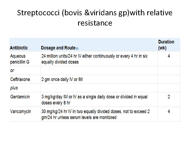 Streptococci (bovis &viridans gp)with relative resistance 