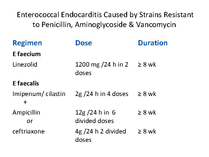 Enterococcal Endocarditis Caused by Strains Resistant to Penicillin, Aminoglycoside & Vancomycin Regimen E faecium