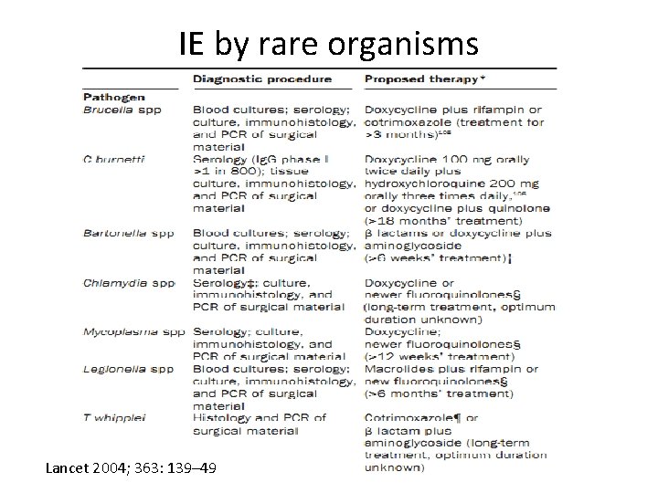 IE by rare organisms Lancet 2004; 363: 139– 49 