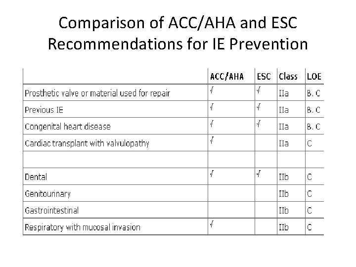 Comparison of ACC/AHA and ESC Recommendations for IE Prevention 
